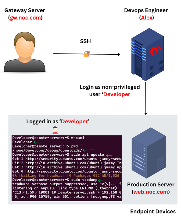 restrict ssh access