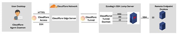 ezeelogin with cloudflare ztna