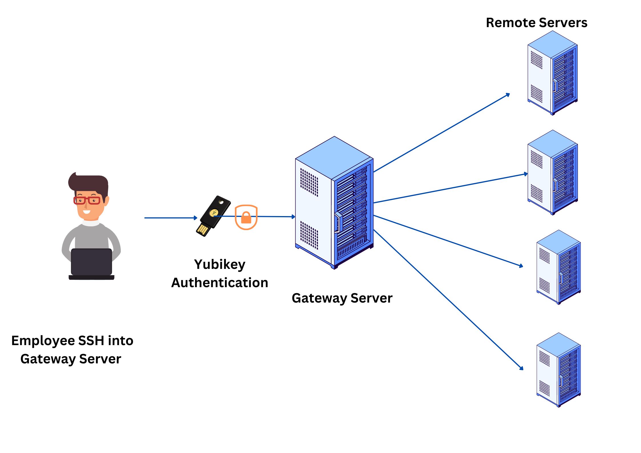 Two factor authentication lvl 13